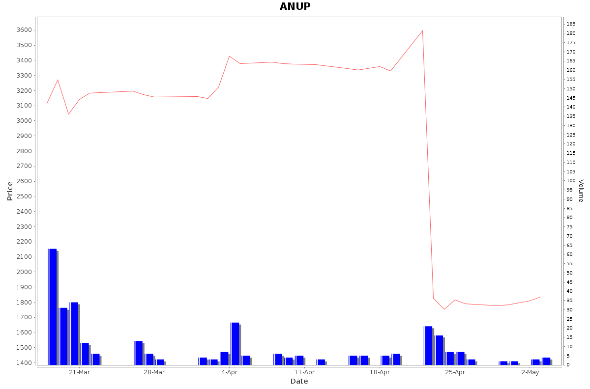 ANUP Daily Price Chart NSE Today